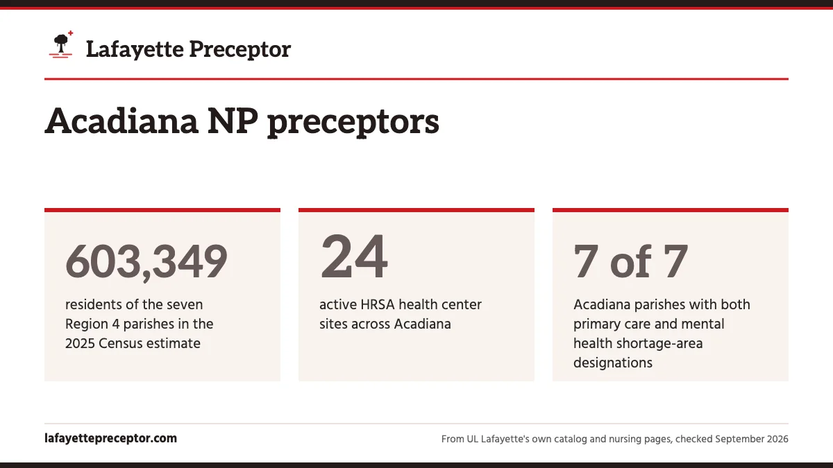 Acadiana NP preceptors. 603,349: residents of the seven Region 4 parishes in the 2025 Census estimate; 24: active HRSA health center sites across Acadiana; 7 of 7: Acadiana parishes with both primary care and mental health shortage-area designations.