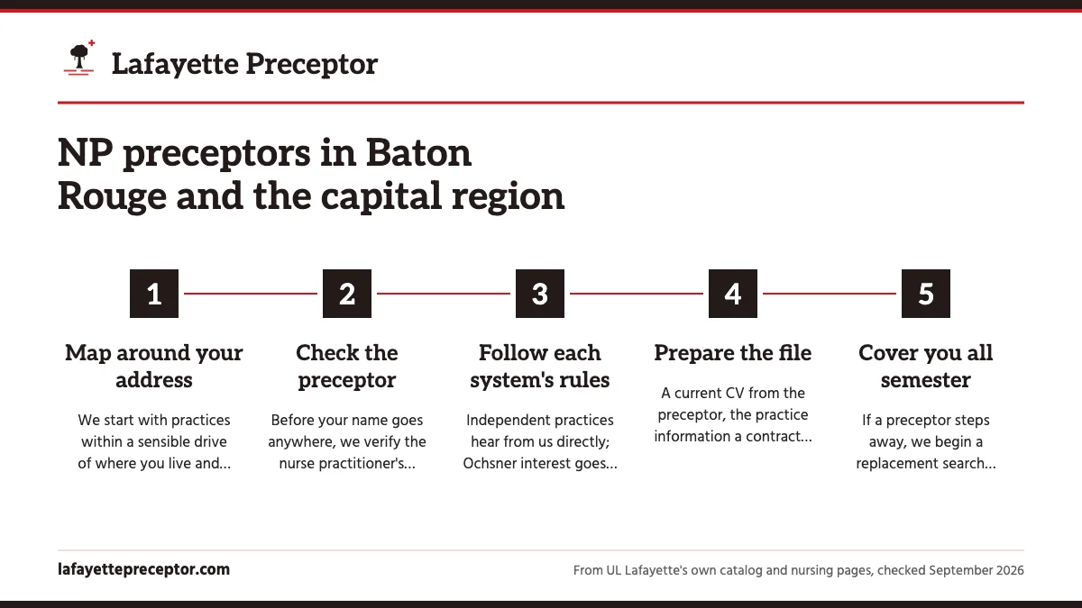 Numbered steps. How we search the capital region: 1 Map around your address; 2 Check the preceptor; 3 Follow each system's rules; 4 Prepare the file; 5 Cover you all semester.