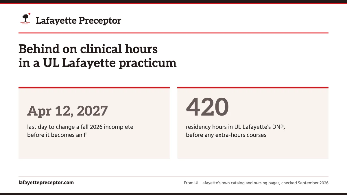 Behind on clinical hours in a UL Lafayette practicum. Apr 12, 2027: last day to change a fall 2026 incomplete before it becomes an F; 420: residency hours in UL Lafayette's DNP, before any extra-hours courses.