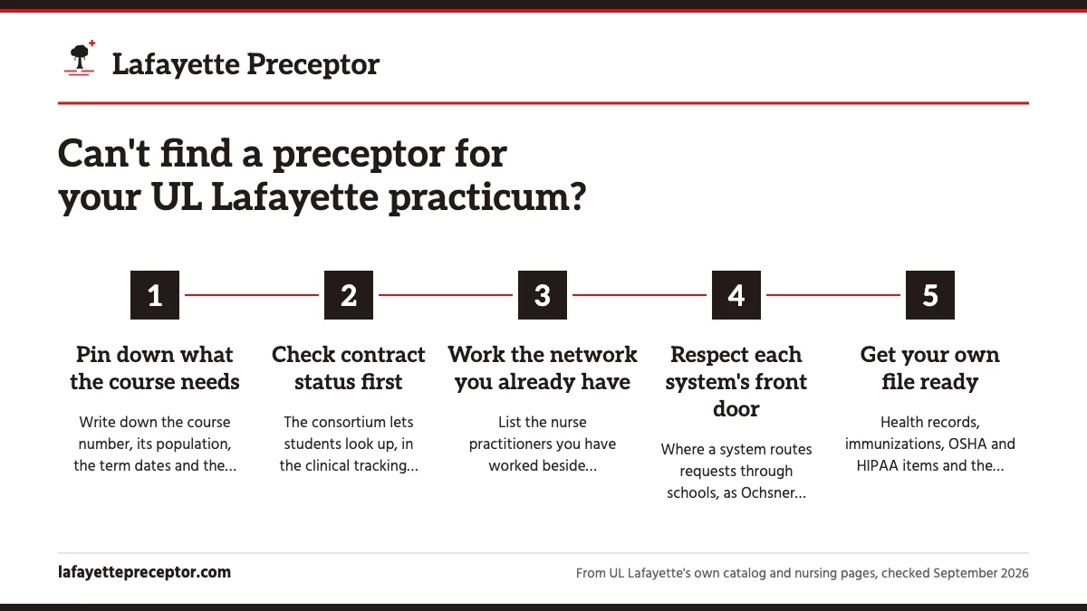 Numbered steps. What to do this week: 1 Pin down what the course needs; 2 Check contract status first; 3 Work the network you already have; 4 Respect each system's front door; 5 Get your own file ready.