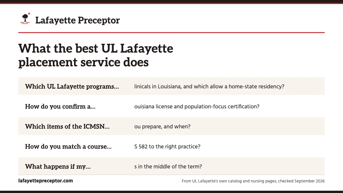 Questions to ask any placement service: Which UL Lafayette programs keep clinicals in Louisiana, and; How do you confirm a preceptor's Louisiana license and popul; Which items of the ICMSN file do you prepare, and when?; How do you match a course like NURS 582 to the right practic.
