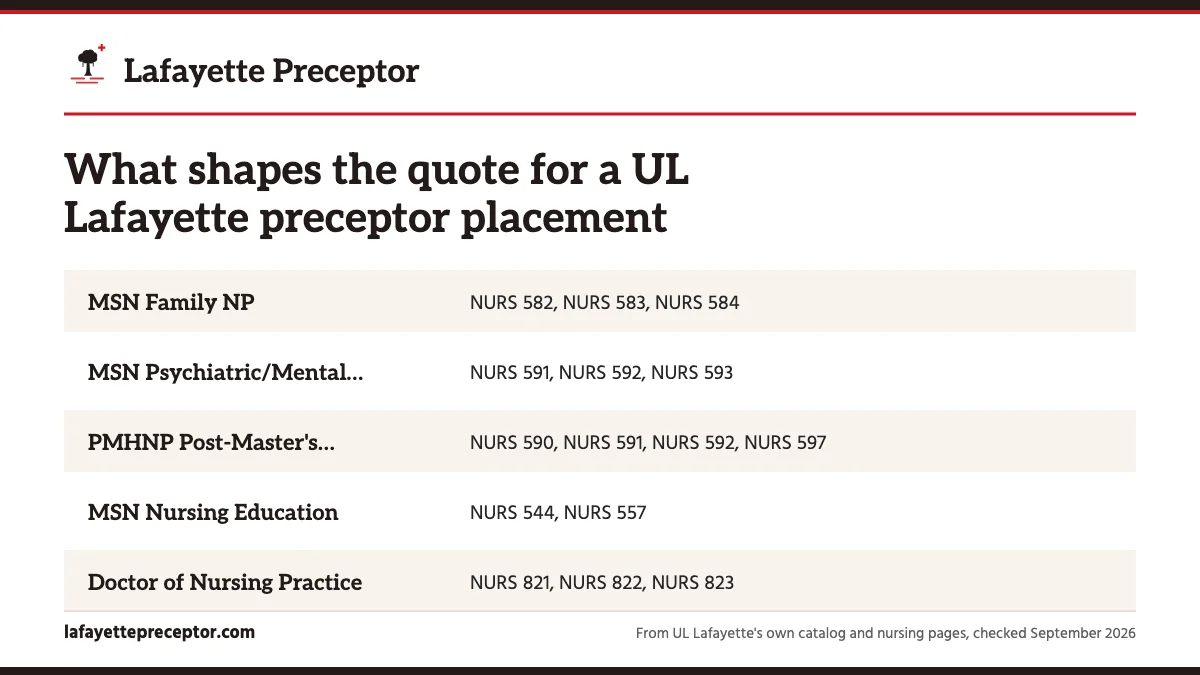Table. Precepted courses in each plan, 2026-27 catalog: MSN Family NP, NURS 582, NURS 583, NURS 584; MSN Psychiatric/Mental Health NP, NURS 591, NURS 592, NURS 593; PMHNP Post-Master's Certificate, NURS 590, NURS 591, NURS 592, NURS 597; MSN Nursing Education, NURS 544, NURS 557.