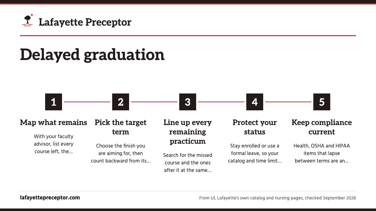 Numbered steps. Getting back on schedule: 1 Map what remains; 2 Pick the target term; 3 Line up every remaining practicum; 4 Protect your status; 5 Keep compliance current.