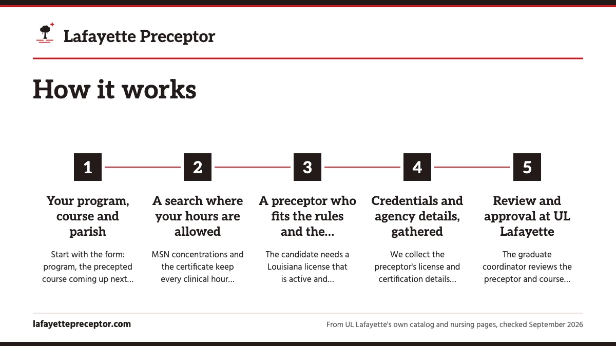 Numbered steps. The six steps from first message to final hour: 1 Your program, course and parish; 2 A search where your hours are allowed; 3 A preceptor who fits the rules and the population; 4 Credentials and agency details, gathered; 5 Review and approval at UL Lafayette.
