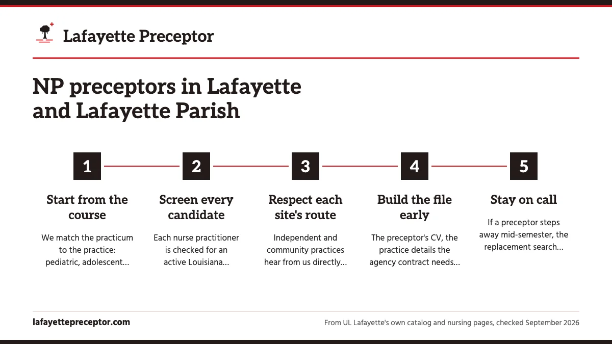 Numbered steps. How we search Lafayette for you: 1 Start from the course; 2 Screen every candidate; 3 Respect each site's route; 4 Build the file early; 5 Stay on call.