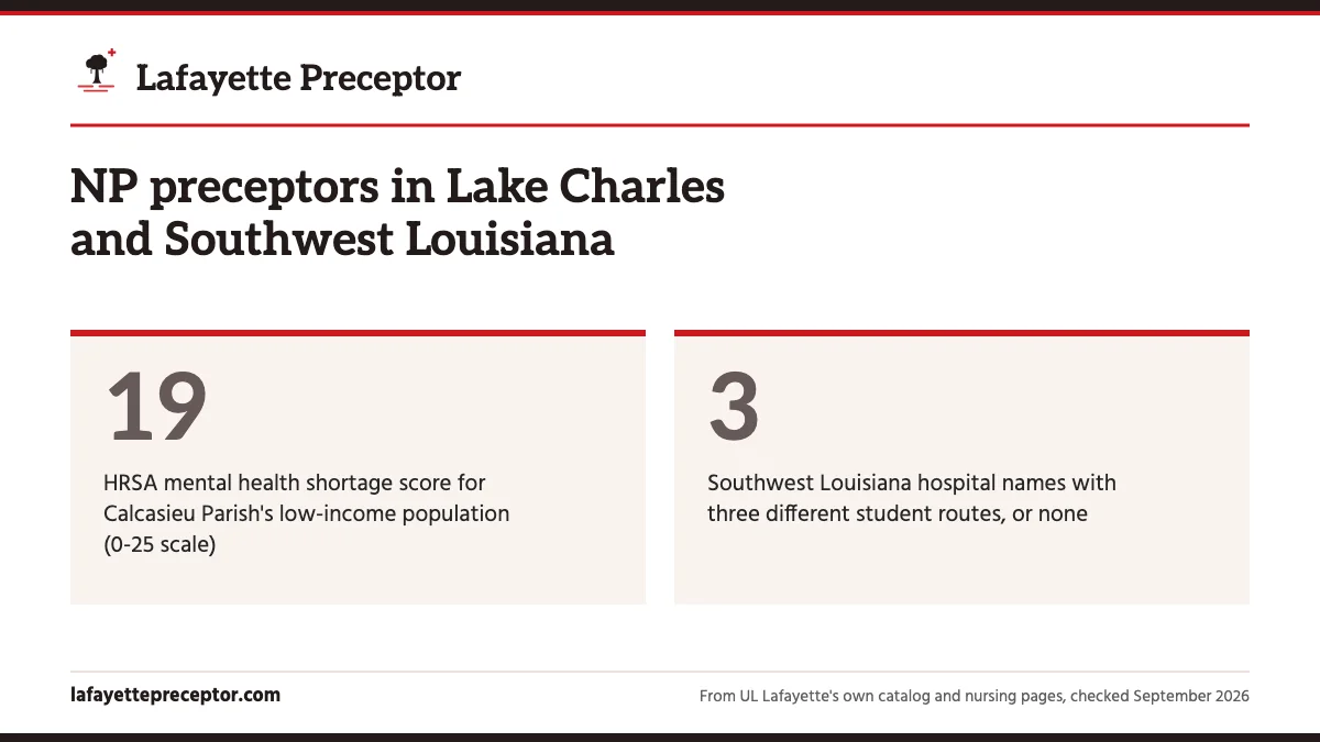 NP preceptors in Lake Charles and Southwest Louisiana. 19: HRSA mental health shortage score for Calcasieu Parish's low-income population (0-25 scale); 3: Southwest Louisiana hospital names with three different student routes, or none.