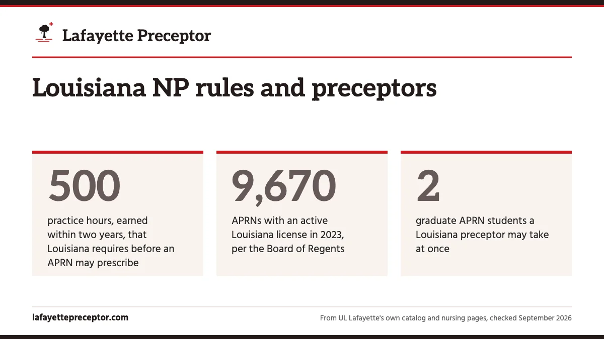 Louisiana NP rules and preceptors. 500: practice hours, earned within two years, that Louisiana requires before an APRN may prescribe; 9,670: APRNs with an active Louisiana license in 2023, per the Board of Regents; 2: graduate APRN students a Louisiana preceptor may take at once.