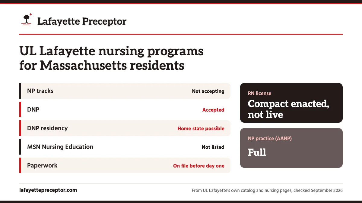 UL Lafayette nursing programs for Massachusetts residents. NP tracks: not accepting; DNP: accepted; DNP residency: home state possible; MSN Nursing Education: not listed. RN license: compact enacted, not live. NP practice: full.