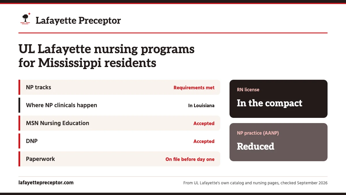 UL Lafayette nursing programs for Mississippi residents. NP tracks: requirements met; Where NP clinicals happen: in louisiana; MSN Nursing Education: accepted; DNP: accepted. RN license: in the compact. NP practice: reduced.