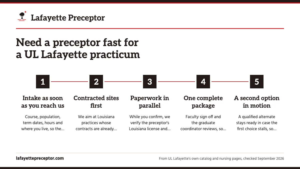 Numbered steps. What we do in a rush: 1 Intake as soon as you reach us; 2 Contracted sites first; 3 Paperwork in parallel; 4 One complete package; 5 A second option in motion.