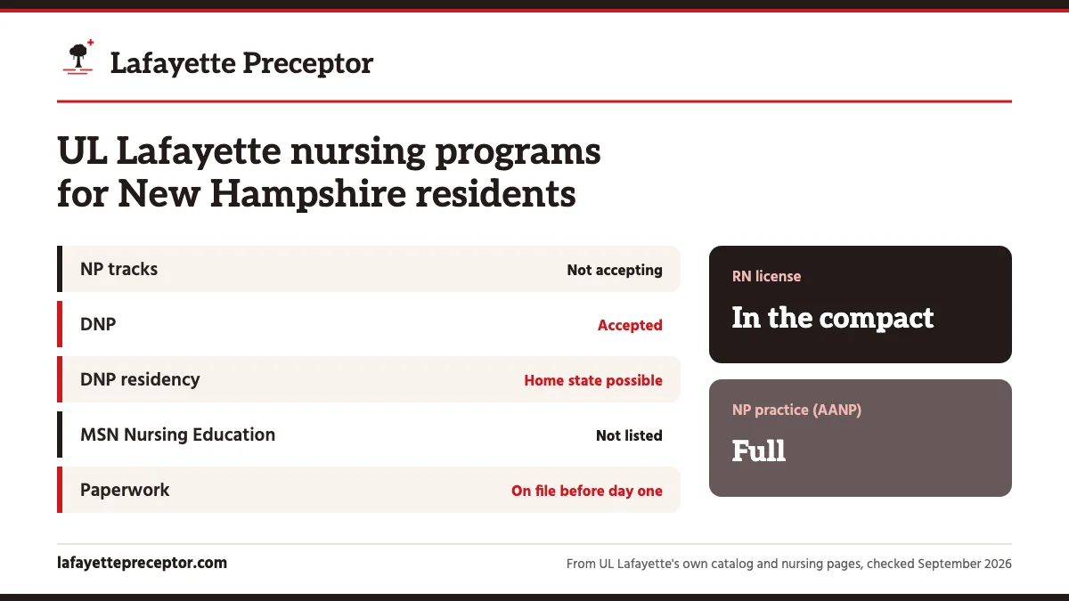 UL Lafayette nursing programs for New Hampshire residents. NP tracks: not accepting; DNP: accepted; DNP residency: home state possible; MSN Nursing Education: not listed. RN license: in the compact. NP practice: full.