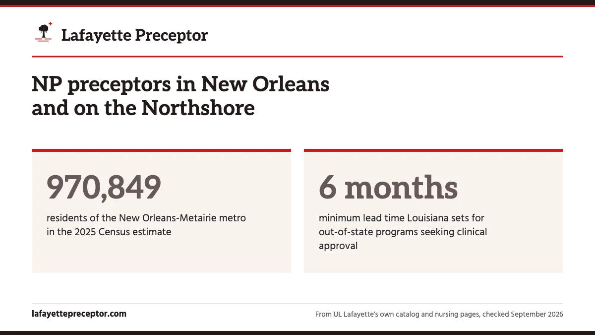 NP preceptors in New Orleans and on the Northshore. 970,849: residents of the New Orleans-Metairie metro in the 2025 Census estimate; 6 months: minimum lead time Louisiana sets for out-of-state programs seeking clinical approval.