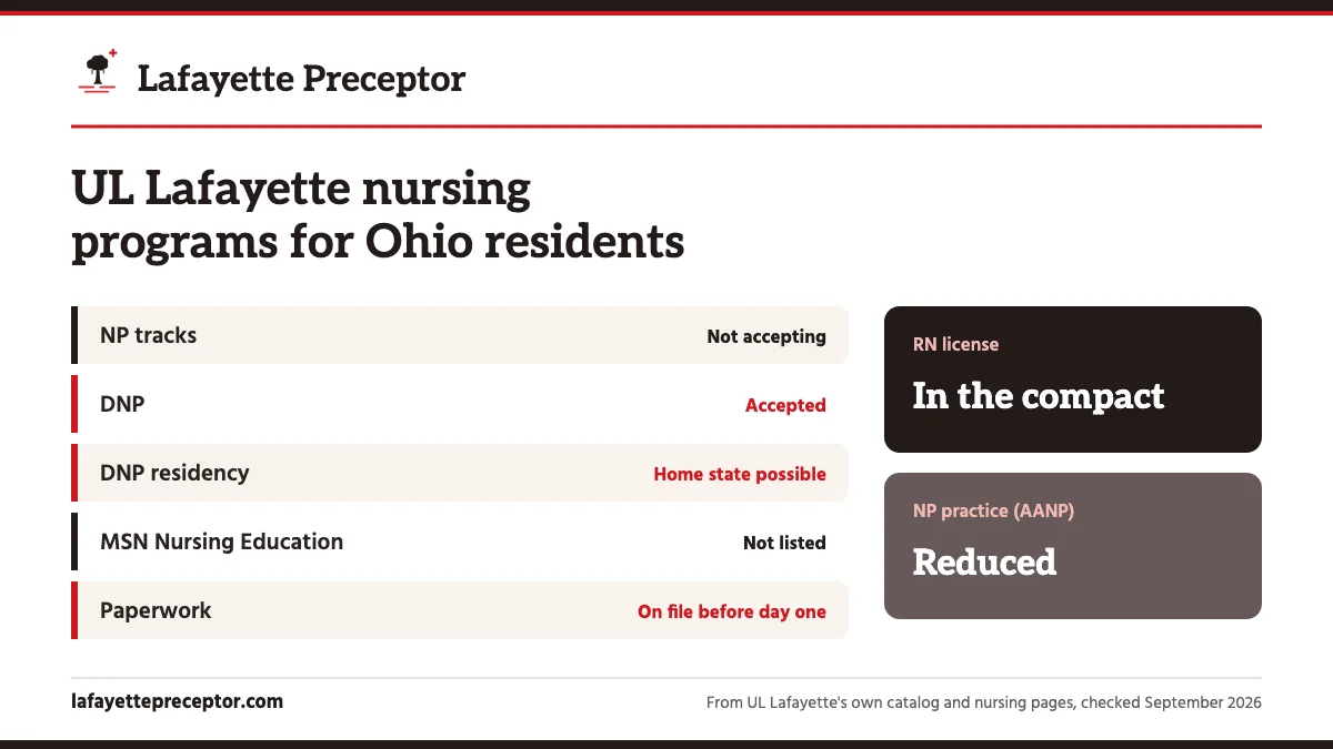 UL Lafayette nursing programs for Ohio residents. NP tracks: not accepting; DNP: accepted; DNP residency: home state possible; MSN Nursing Education: not listed. RN license: in the compact. NP practice: reduced.