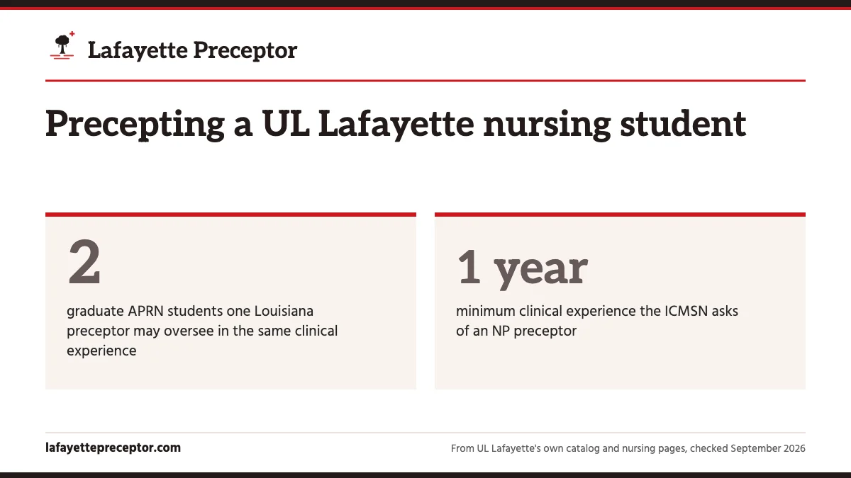 Precepting a UL Lafayette nursing student. 2: graduate APRN students one Louisiana preceptor may oversee in the same clinical experience; 1 year: minimum clinical experience the ICMSN asks of an NP preceptor.