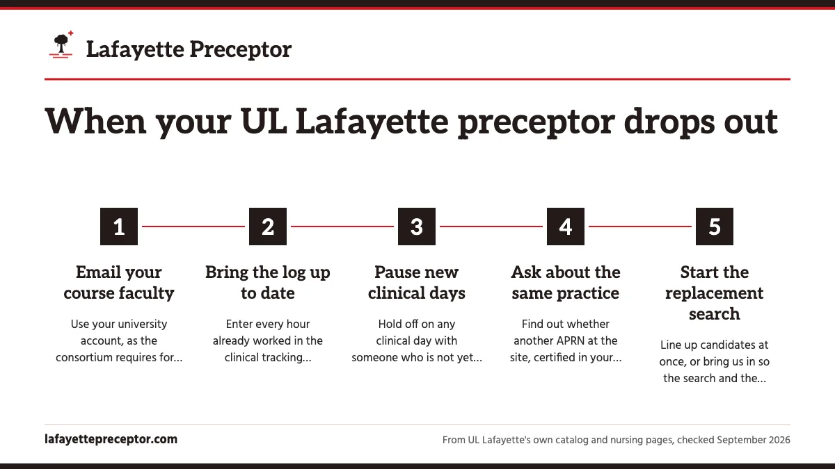 Numbered steps. The first two days: 1 Email your course faculty; 2 Bring the log up to date; 3 Pause new clinical days; 4 Ask about the same practice; 5 Start the replacement search.