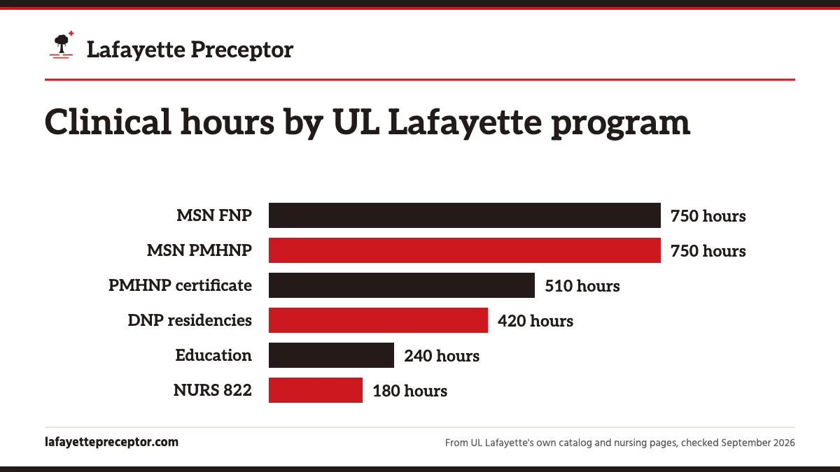 Bar chart of hours as UL Lafayette's 2026-27 catalog gives them: the MSN FNP and PMHNP at least 750 each (older pages said 600); the PMHNP Post-Master's Certificate 510 plus 60 observational hours; the DNP residencies 420; the MSN Nursing Education 240; the longest DNP residency, NURS 822, 180.