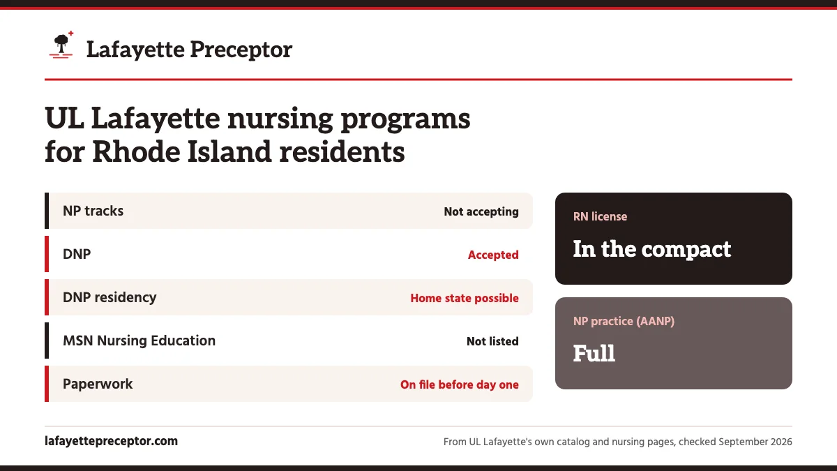 UL Lafayette nursing programs for Rhode Island residents. NP tracks: not accepting; DNP: accepted; DNP residency: home state possible; MSN Nursing Education: not listed. RN license: in the compact. NP practice: full.