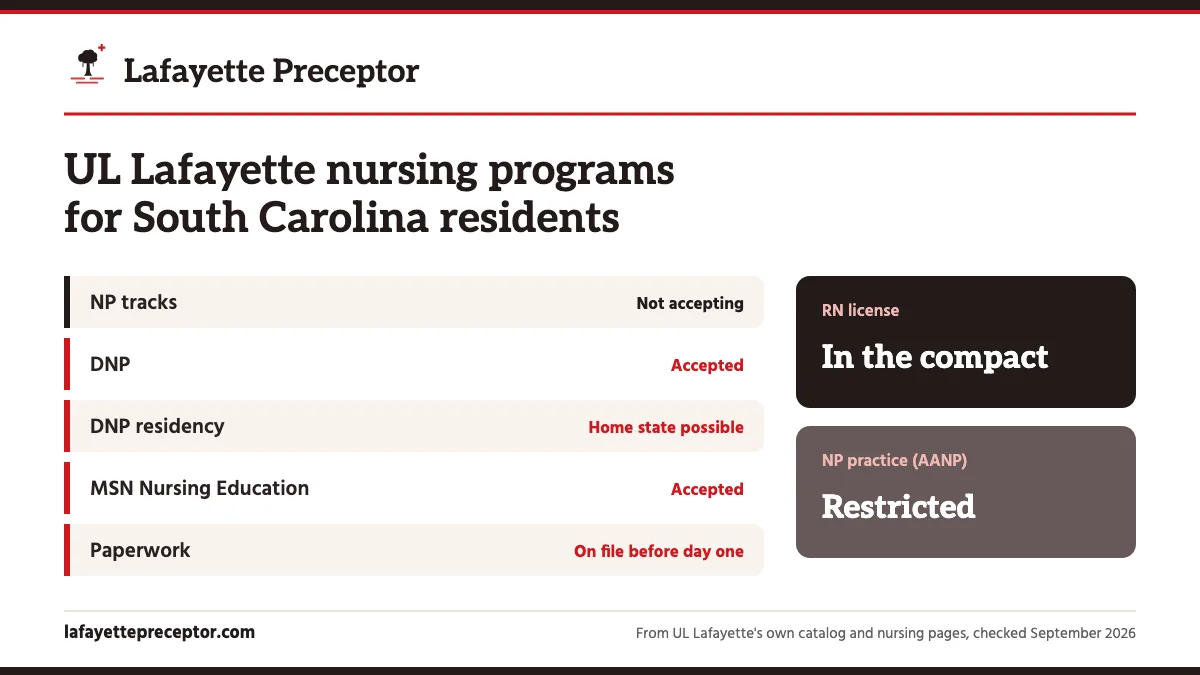 UL Lafayette nursing programs for South Carolina residents. NP tracks: not accepting; DNP: accepted; DNP residency: home state possible; MSN Nursing Education: accepted. RN license: in the compact. NP practice: restricted.