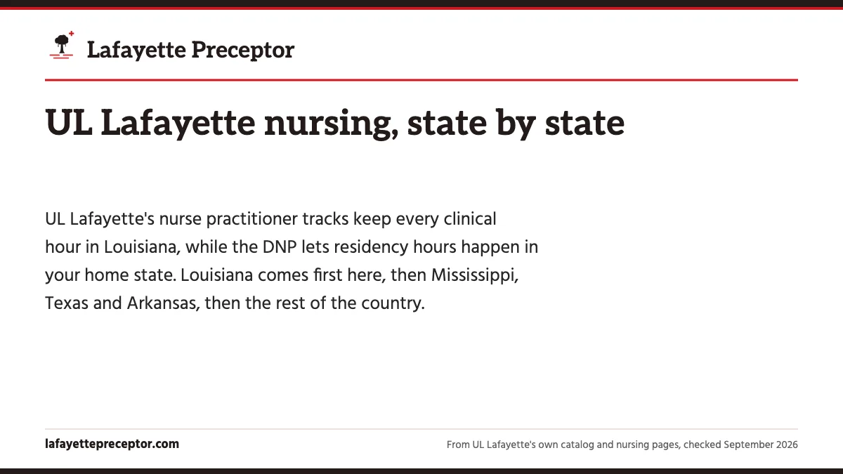 UL Lafayette nursing, state by state. UL Lafayette's nurse practitioner tracks keep every clinical hour in Louisiana, while the DNP lets residency hours happen in your home state. Louisiana comes fi