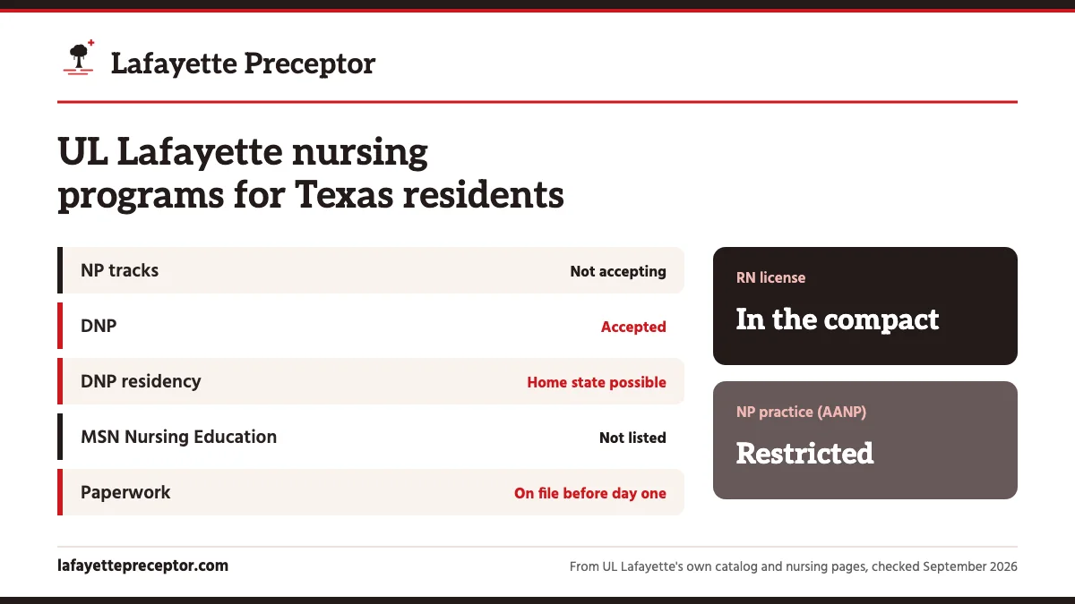 UL Lafayette nursing programs for Texas residents. NP tracks: not accepting; DNP: accepted; DNP residency: home state possible; MSN Nursing Education: not listed. RN license: in the compact. NP practice: restricted.