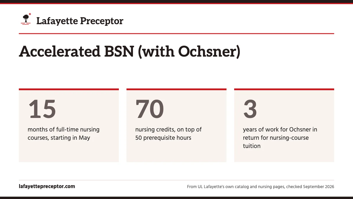 Accelerated BSN (with Ochsner). 15: months of full-time nursing courses, starting in May; 70: nursing credits, on top of 50 prerequisite hours; 3: years of work for Ochsner in return for nursing-course tuition.