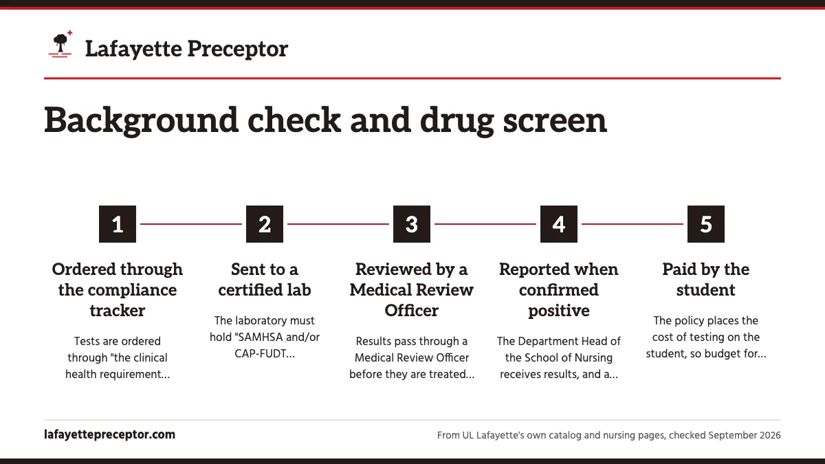 Numbered steps. How the School of Nursing's testing works: 1 Ordered through the compliance tracker; 2 Sent to a certified lab; 3 Reviewed by a Medical Review Officer; 4 Reported when confirmed positive; 5 Paid by the student.