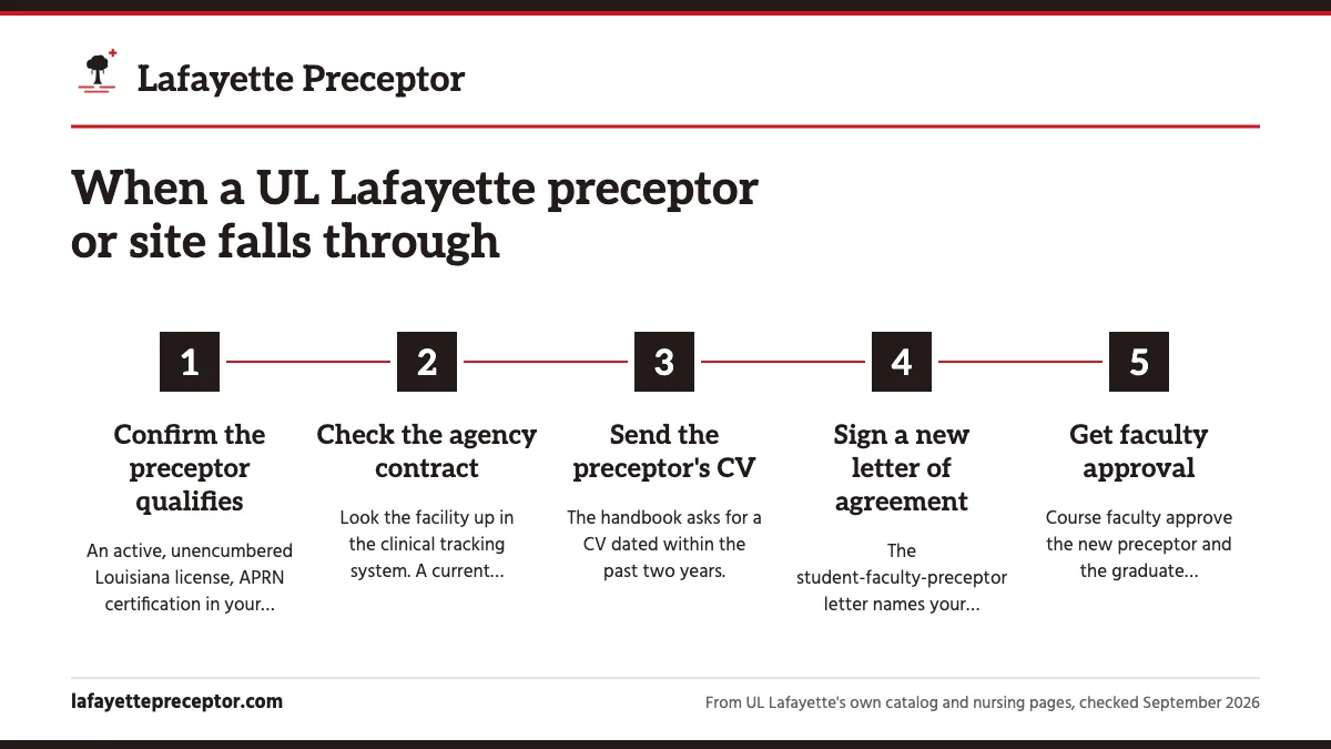 Numbered steps. What a replacement needs before hours count: 1 Confirm the preceptor qualifies; 2 Check the agency contract; 3 Send the preceptor's CV; 4 Sign a new letter of agreement; 5 Get faculty approval.