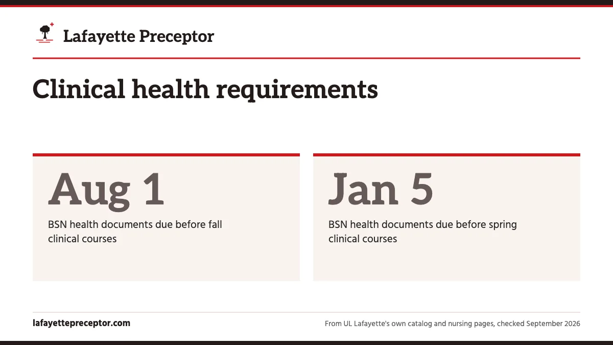 Clinical health requirements. Aug 1: BSN health documents due before fall clinical courses; Jan 5: BSN health documents due before spring clinical courses.