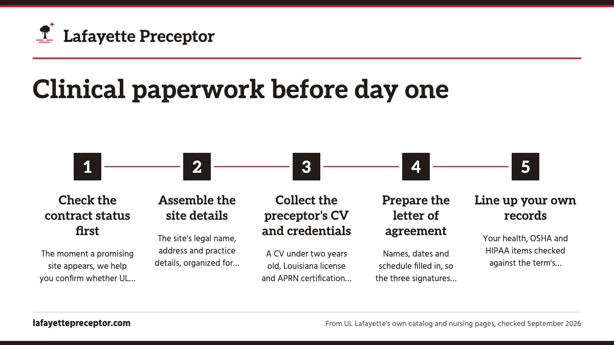 Numbered steps. What we prepare early: 1 Check the contract status first; 2 Assemble the site details; 3 Collect the preceptor's CV and credentials; 4 Prepare the letter of agreement; 5 Line up your own records.
