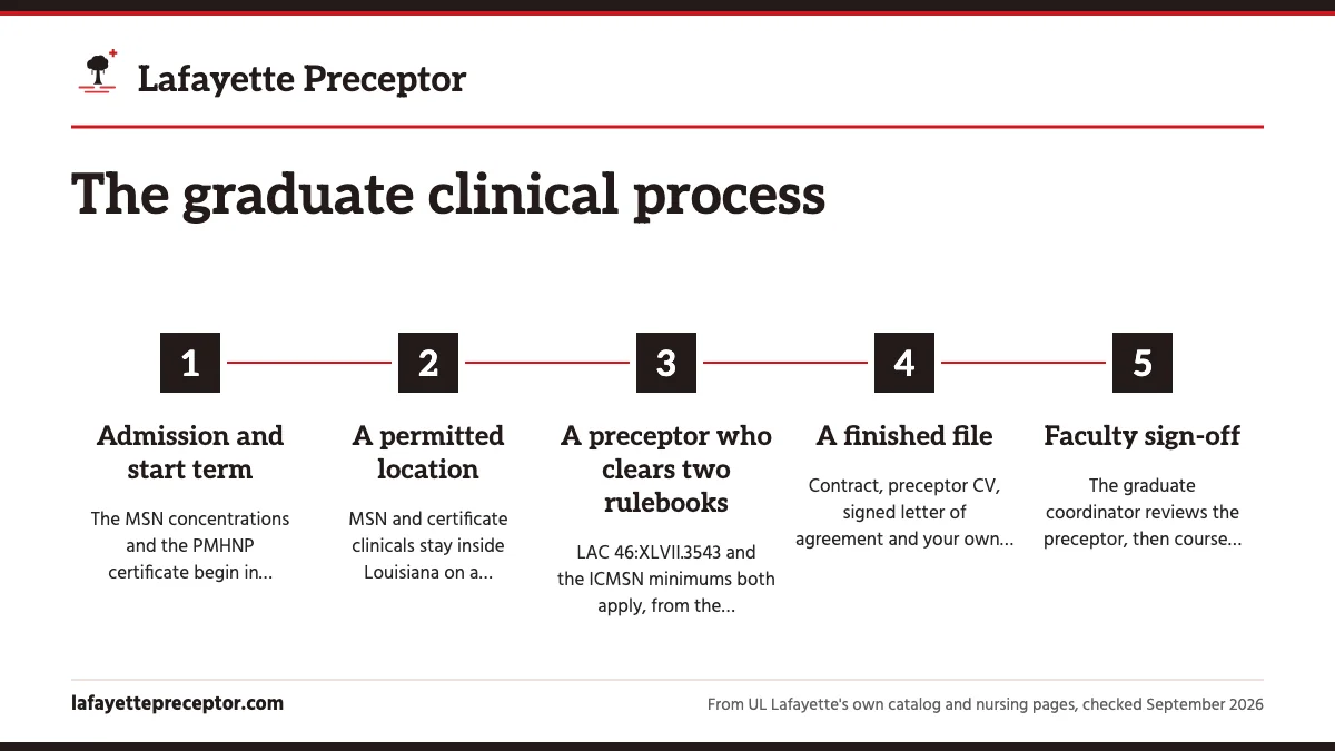 Numbered steps. The path in seven steps: 1 Admission and start term; 2 A permitted location; 3 A preceptor who clears two rulebooks; 4 A finished file; 5 Faculty sign-off.