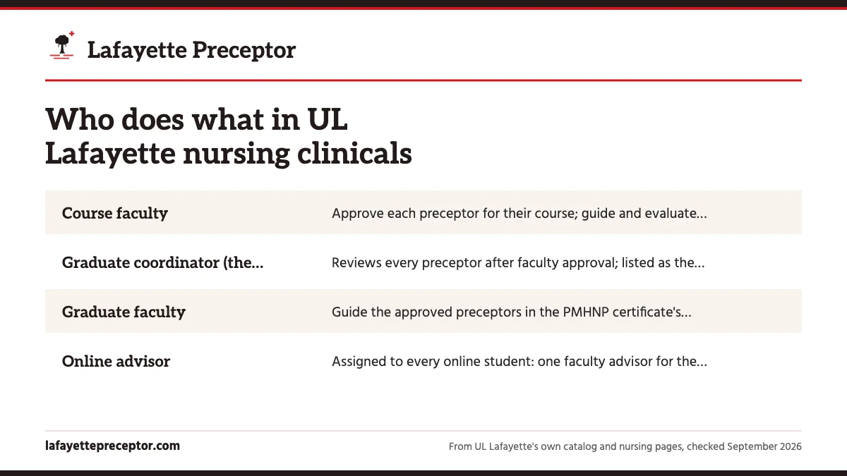 Table. Graduate nursing titles and what each one handles: Course faculty, Approve each preceptor for their course; guide and evaluate your clinical work with preceptor input; confer weekly with you and your preceptor; Graduate coordinator (the Graduate Nursing Program Coordinator), Reviews every pre