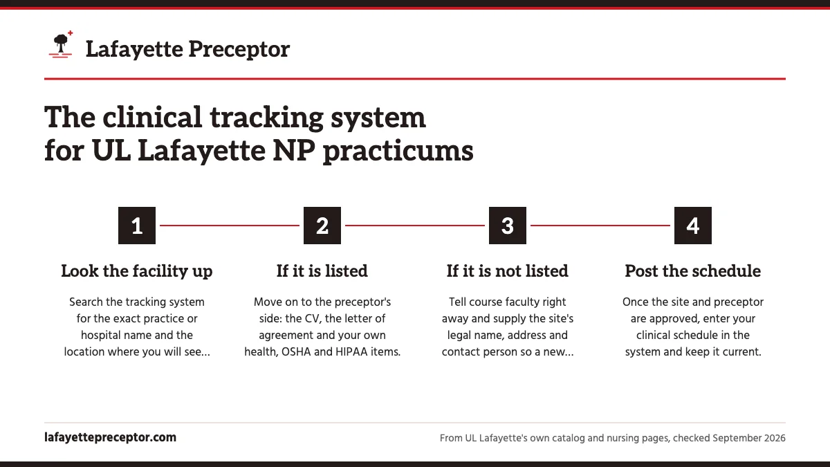 Numbered steps. Checking a facility before you commit: 1 Look the facility up; 2 If it is listed; 3 If it is not listed; 4 Post the schedule.