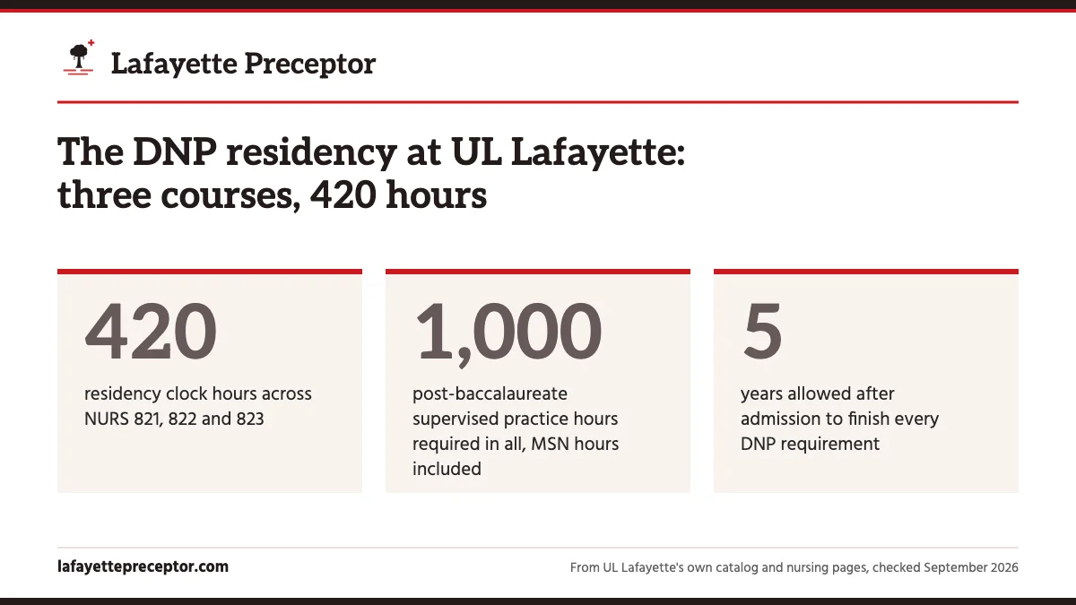 The DNP residency at UL Lafayette: three courses, 420 hours. 420: residency clock hours across NURS 821, 822 and 823; 1,000: post-baccalaureate supervised practice hours required in all, MSN hours included; 5: years allowed after admission to finish every DNP requirement.