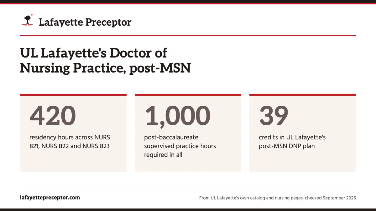 UL Lafayette's Doctor of Nursing Practice, post-MSN. 420: residency hours across NURS 821, NURS 822 and NURS 823; 1,000: post-baccalaureate supervised practice hours required in all; 39: credits in UL Lafayette's post-MSN DNP plan.
