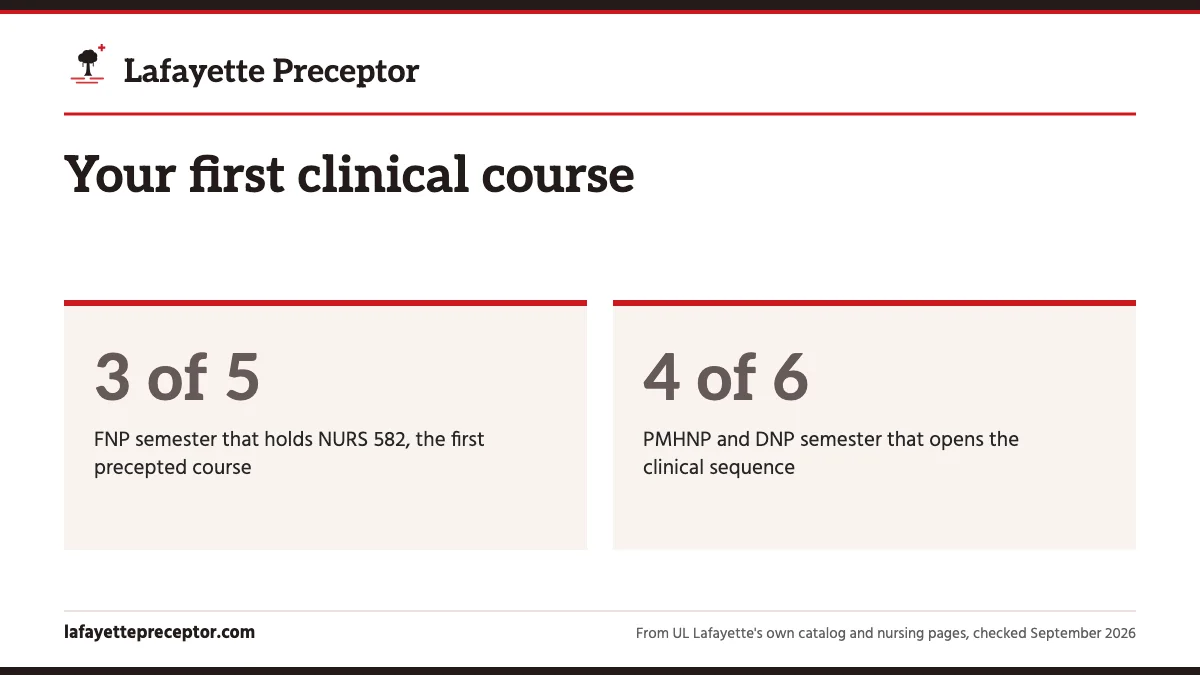 Your first clinical course. 3 of 5: FNP semester that holds NURS 582, the first precepted course; 4 of 6: PMHNP and DNP semester that opens the clinical sequence.