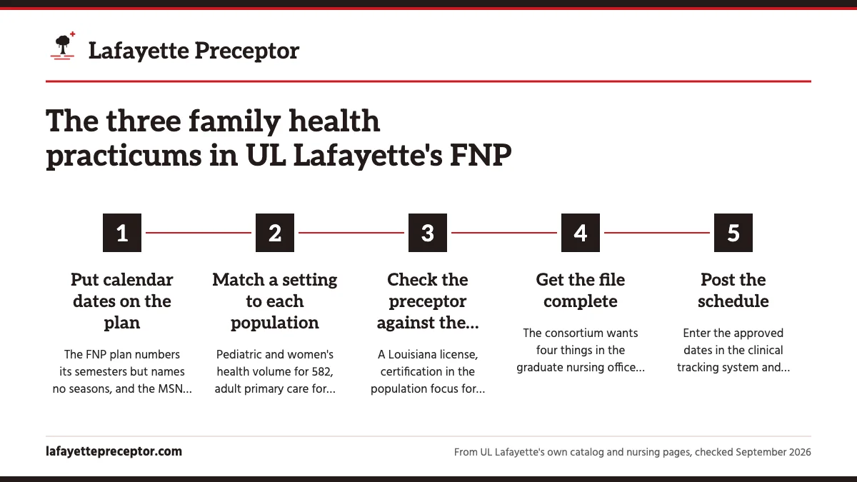 Numbered steps. Getting each practicum ready before its semester: 1 Put calendar dates on the plan; 2 Match a setting to each population; 3 Check the preceptor against the rules; 4 Get the file complete; 5 Post the schedule.