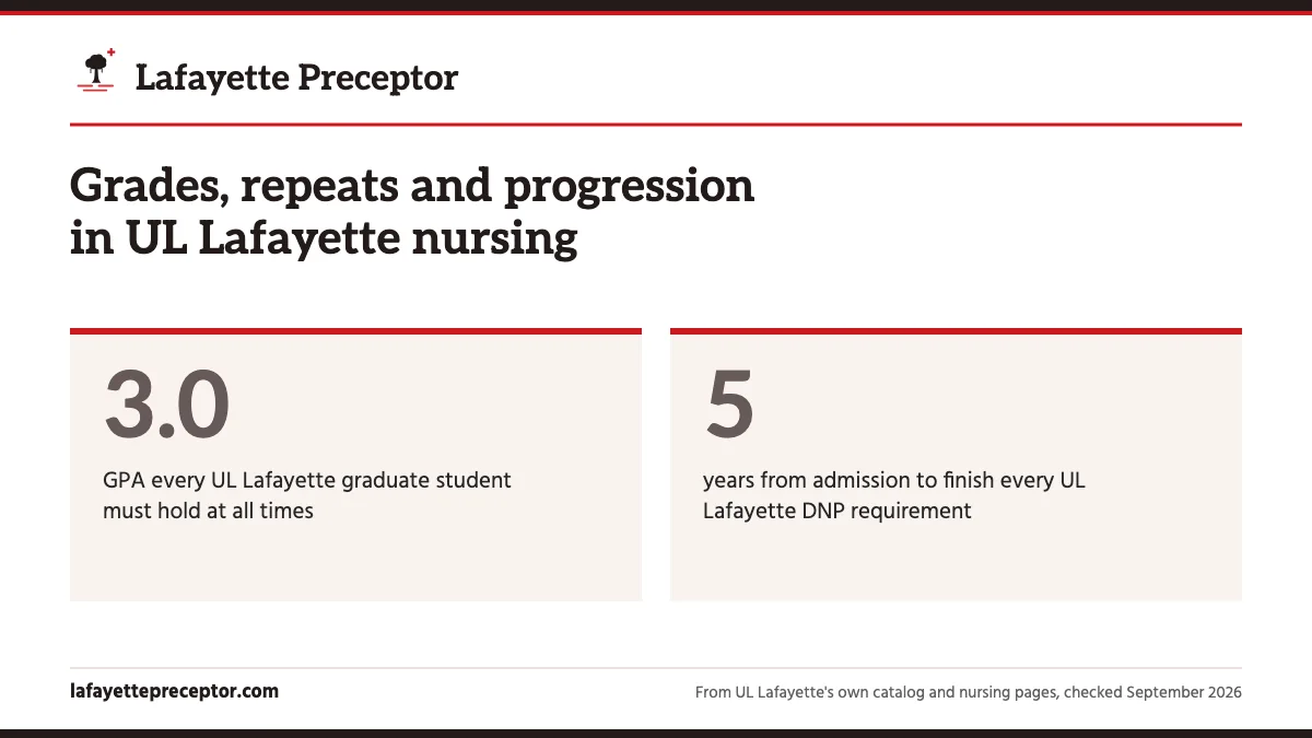 Grades, repeats and progression in UL Lafayette nursing. 3.0: GPA every UL Lafayette graduate student must hold at all times; 5: years from admission to finish every UL Lafayette DNP requirement.
