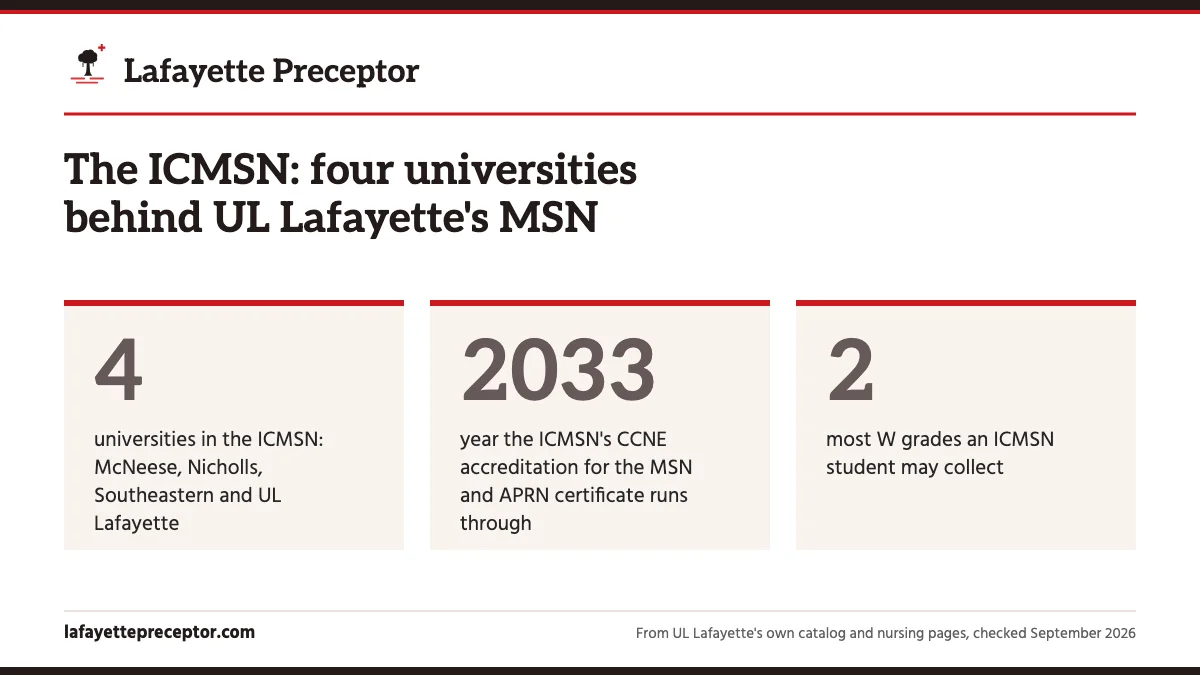 The ICMSN: four universities behind UL Lafayette's MSN. 4: universities in the ICMSN: McNeese, Nicholls, Southeastern and UL Lafayette; 2033: year the ICMSN's CCNE accreditation for the MSN and APRN certificate runs through; 2: most W grades an ICMSN student may collect.