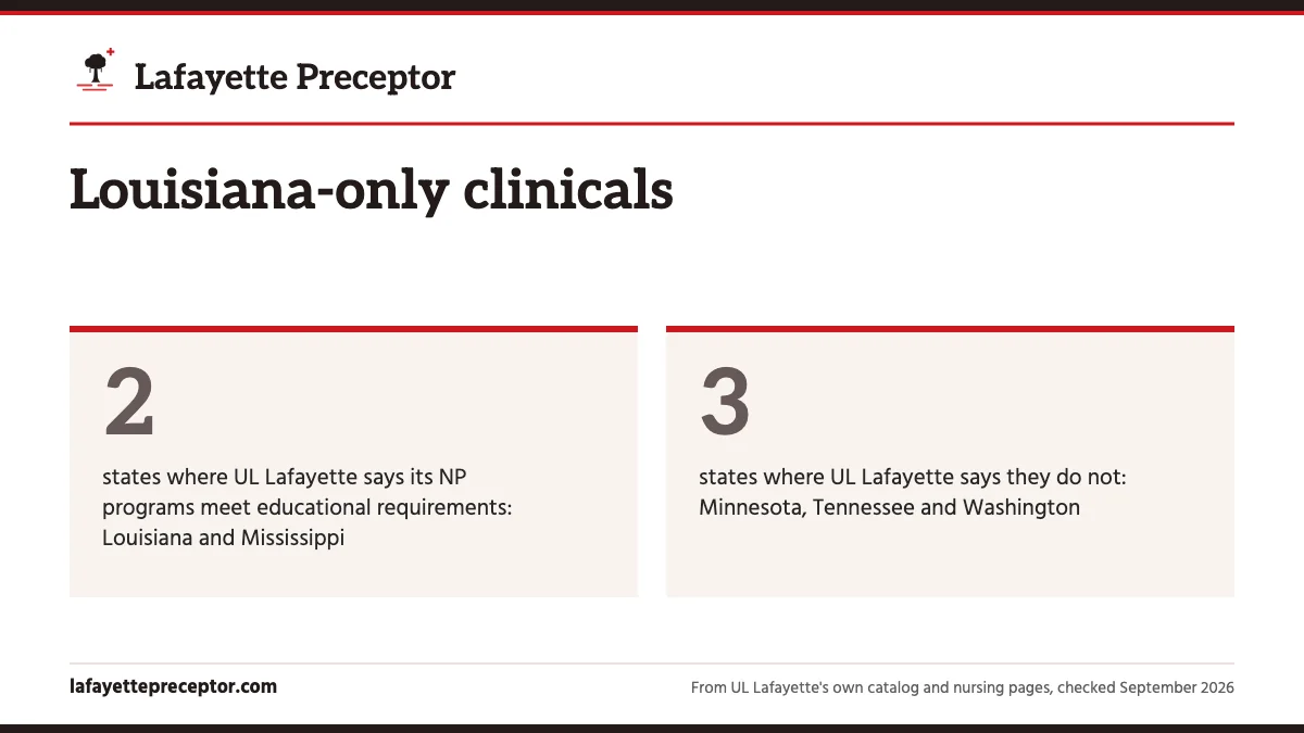 Louisiana-only clinicals. 2: states where UL Lafayette says its NP programs meet educational requirements: Louisiana and Mississippi; 3: states where UL Lafayette says they do not: Minnesota, Tennessee and Washington.