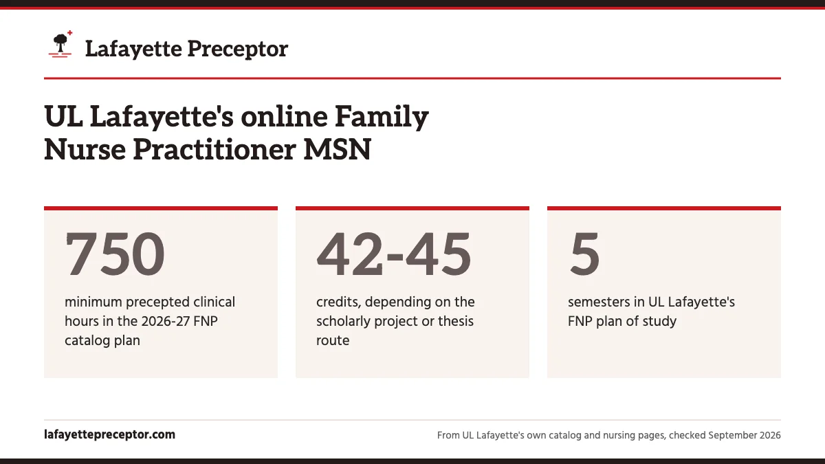 UL Lafayette's online Family Nurse Practitioner MSN. 750: minimum precepted clinical hours in the 2026-27 FNP catalog plan; 42-45: credits, depending on the scholarly project or thesis route; 5: semesters in UL Lafayette's FNP plan of study.