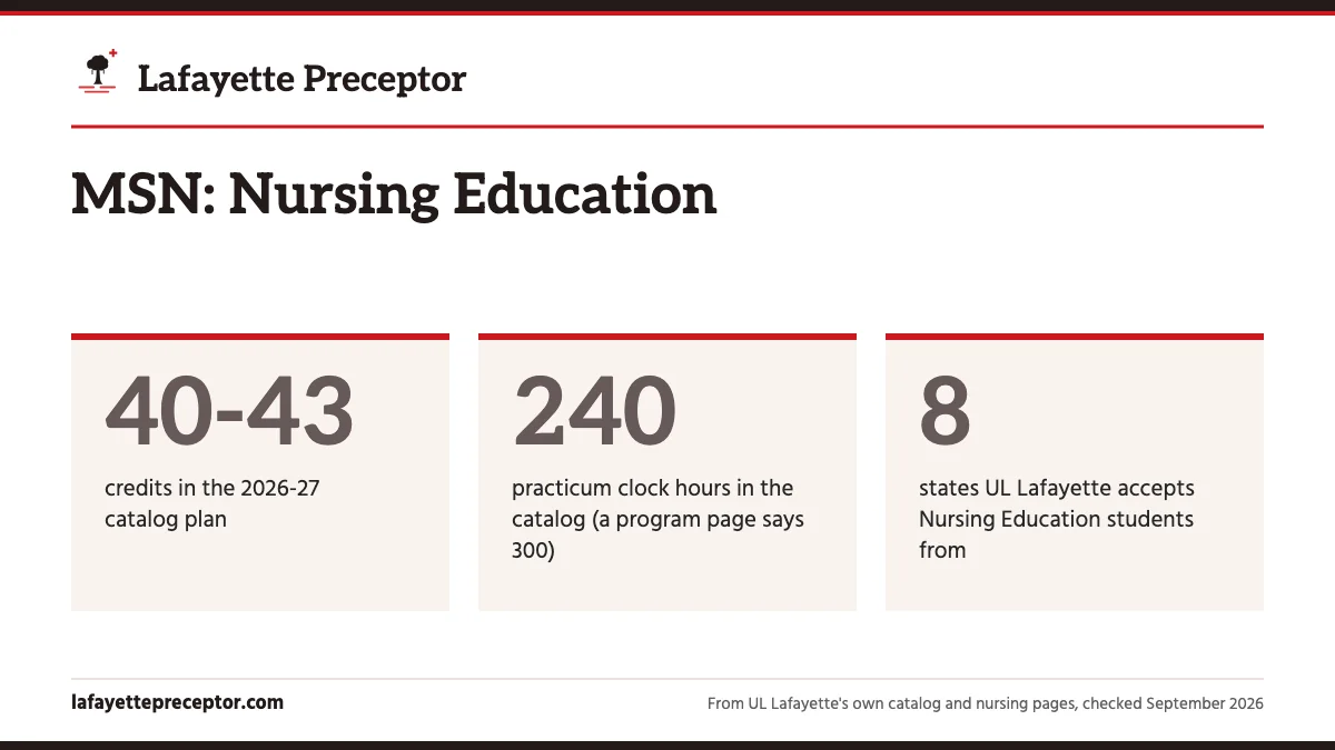 MSN: Nursing Education. 40-43: credits in the 2026-27 catalog plan; 240: practicum clock hours in the catalog (a program page says 300); 8: states UL Lafayette accepts Nursing Education students from.