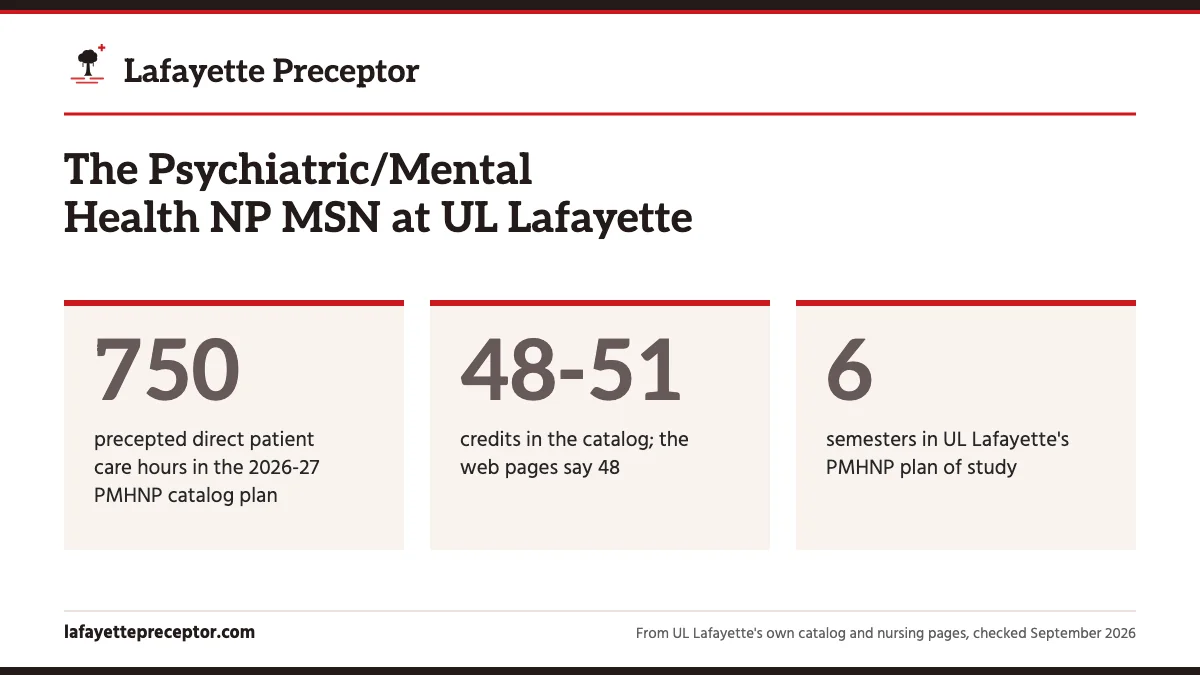 The Psychiatric/Mental Health NP MSN at UL Lafayette. 750: precepted direct patient care hours in the 2026-27 PMHNP catalog plan; 48-51: credits in the catalog; the web pages say 48; 6: semesters in UL Lafayette's PMHNP plan of study.