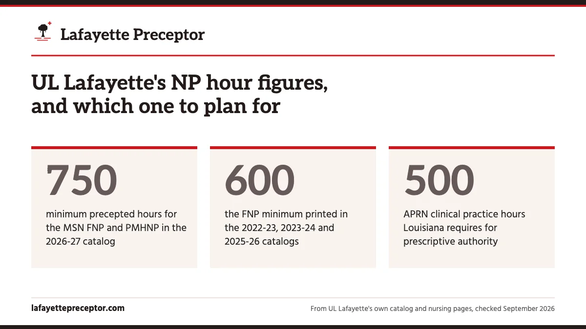 UL Lafayette's NP hour figures, and which one to plan for. 750: minimum precepted hours for the MSN FNP and PMHNP in the 2026-27 catalog; 600: the FNP minimum printed in the 2022-23, 2023-24 and 2025-26 catalogs; 500: APRN clinical practice hours Louisiana requires for prescriptive authority.