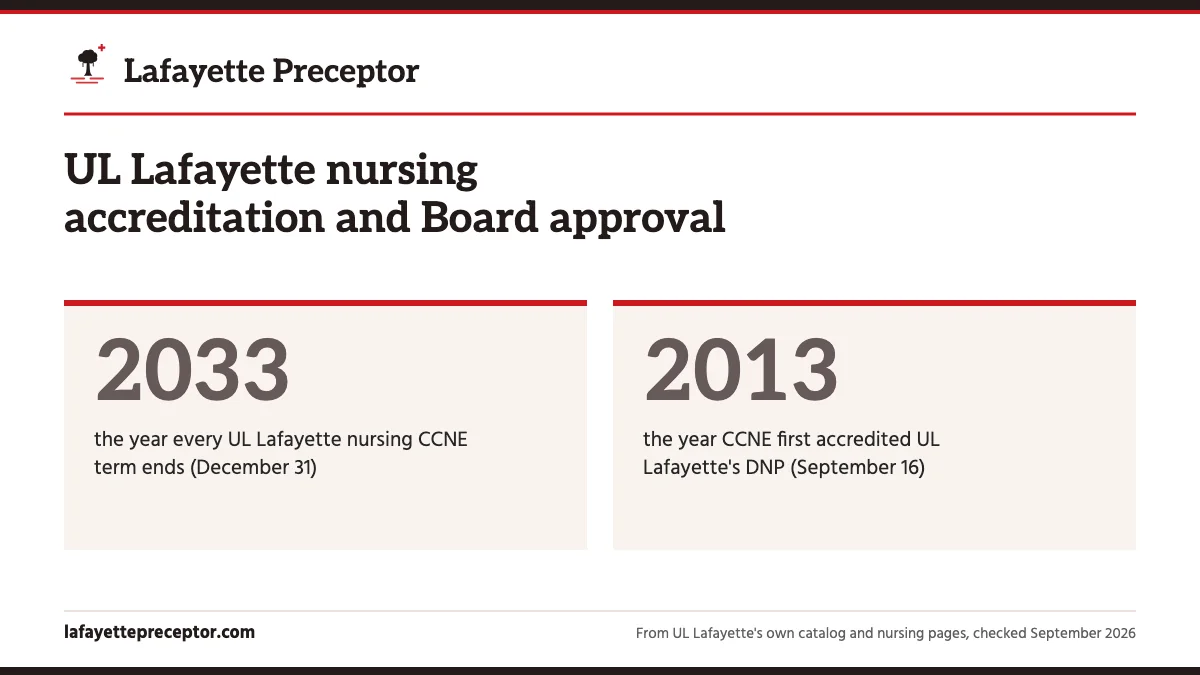 UL Lafayette nursing accreditation and Board approval. 2033: the year every UL Lafayette nursing CCNE term ends (December 31); 2013: the year CCNE first accredited UL Lafayette's DNP (September 16).