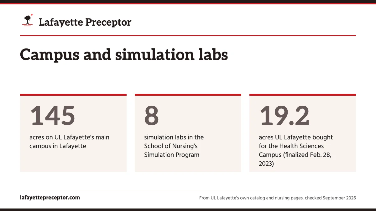 Campus and simulation labs. 145: acres on UL Lafayette's main campus in Lafayette; 8: simulation labs in the School of Nursing's Simulation Program; 19.2: acres UL Lafayette bought for the Health Sciences Campus (finalized Feb. 28, 2023).