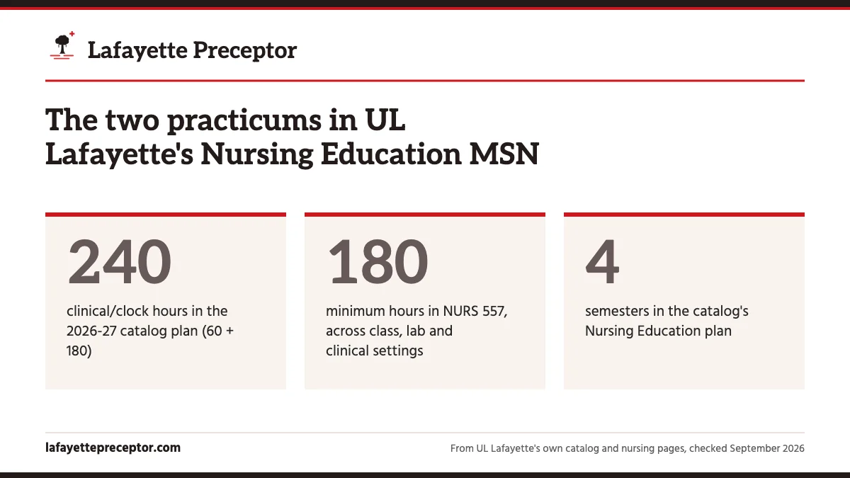 The two practicums in UL Lafayette's Nursing Education MSN. 240: clinical/clock hours in the 2026-27 catalog plan (60 + 180); 180: minimum hours in NURS 557, across class, lab and clinical settings; 4: semesters in the catalog's Nursing Education plan.