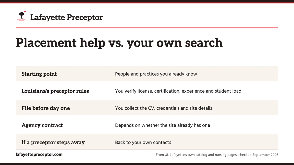 Table. Three routes to an approved UL Lafayette preceptor: Starting point, People and practices you already know; Louisiana's preceptor rules, You verify license, certification, experience and student load; File before day one, You collect the CV, credentials and site details; Agency contract, Depen