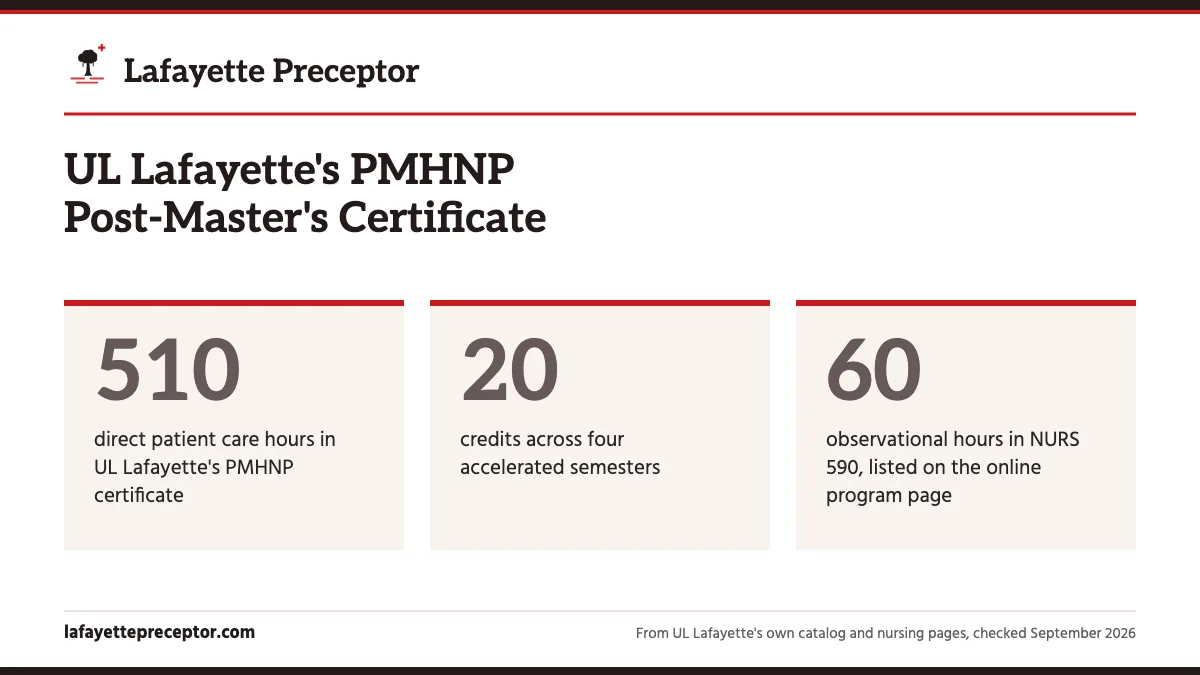 UL Lafayette's PMHNP Post-Master's Certificate. 510: direct patient care hours in UL Lafayette's PMHNP certificate; 20: credits across four accelerated semesters; 60: observational hours in NURS 590, listed on the online program page.