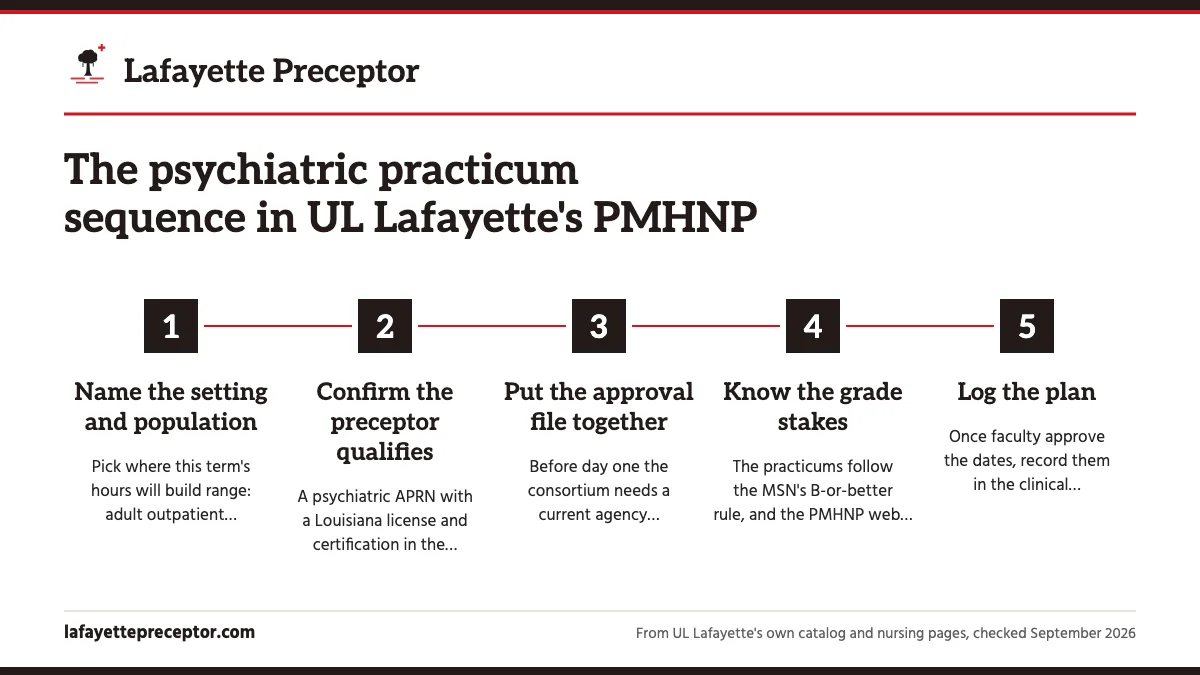 Numbered steps. Before each semester starts: 1 Name the setting and population; 2 Confirm the preceptor qualifies; 3 Put the approval file together; 4 Know the grade stakes; 5 Log the plan.