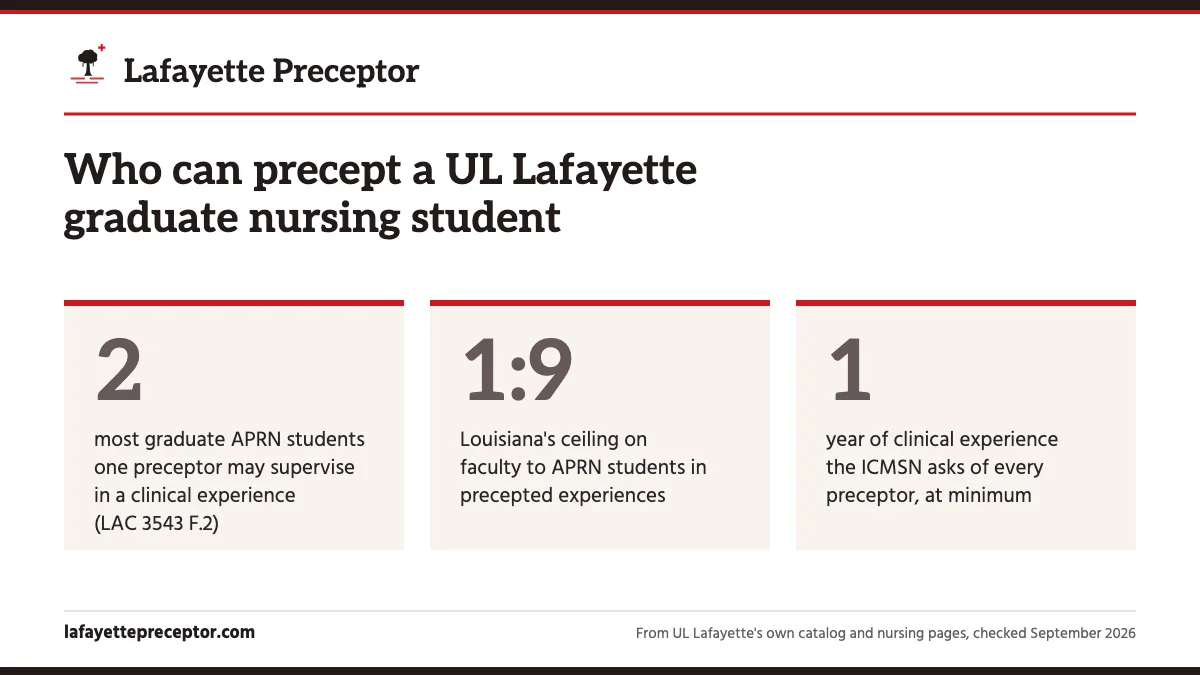 Who can precept a UL Lafayette graduate nursing student. 2: most graduate APRN students one preceptor may supervise in a clinical experience (LAC 3543 F.2); 1:9: Louisiana's ceiling on faculty to APRN students in precepted experiences; 1: year of clinical experience the ICMSN asks of every preceptor